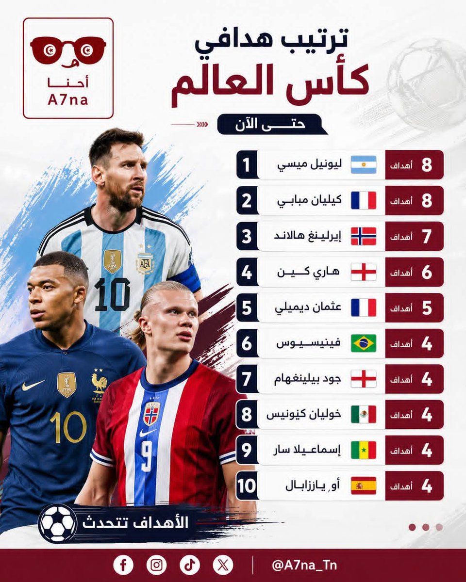 A7na6's tweet photo. صدارة مشتعلة وصراع كسر العظم على الحذاء الذهبي! 👟⚽

​ميسي ومبابي يتربعان على العرش بـ 8 أهداف، وهالاند يضغط بقوة خلفهما بـ 7 أهداف. الأرقام تتقارب والبطولة تحبس الأنفاس!

​#شنوا_رأيكم، من سيحسم لقب هداف المونديال وينفرد بالصدارة؟ 👇

#A7na #تونس #وين_الأخبار_وين_أحنا
#كأس_العالم #مونديال_2026