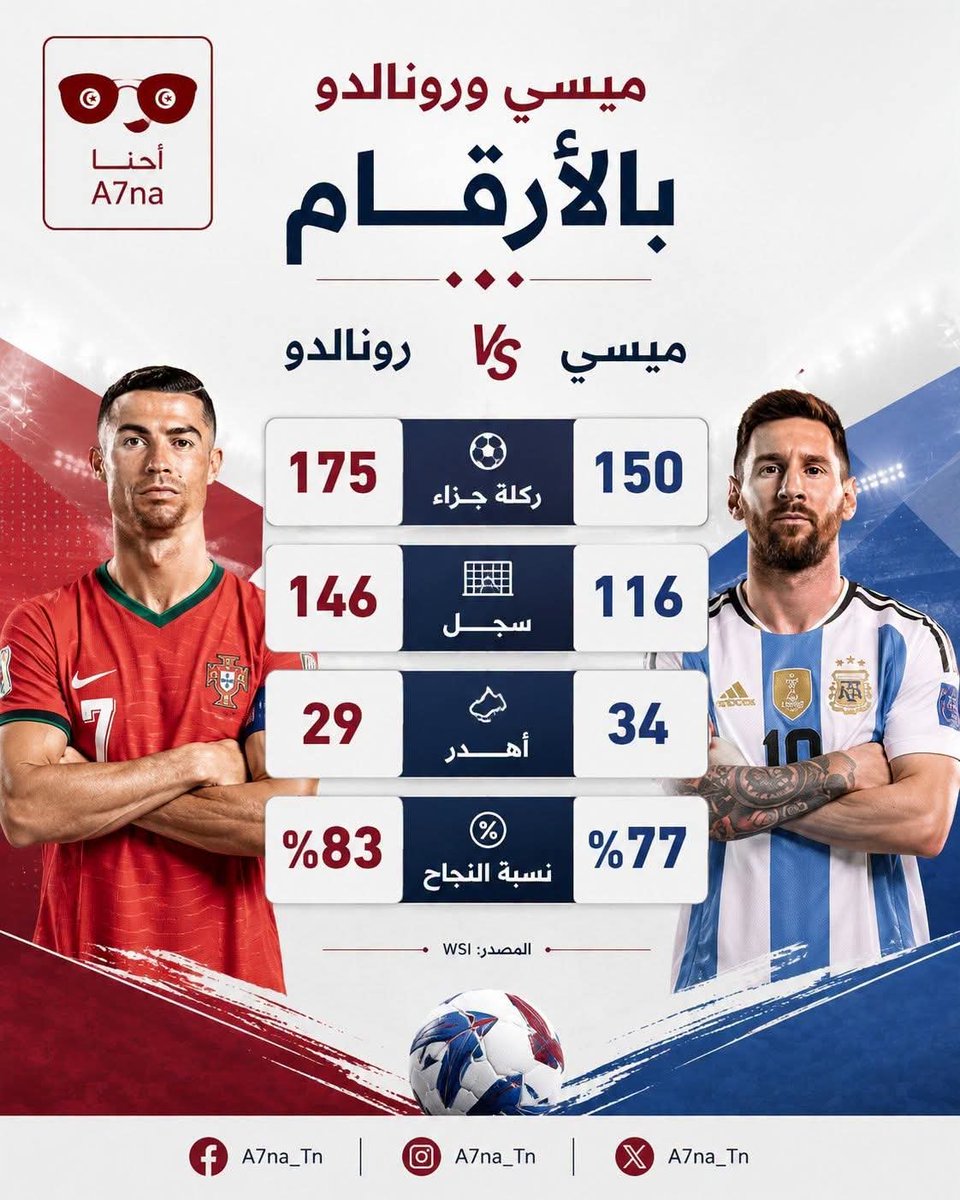 A7na6's tweet photo. مقارنة بين ميسي ورونالدو في تنفيذ ركلات الجزاء.

#A7na #تونس #وين_الأخبار_وين_أحنا 
#مونديال_2026 https://t.co/r7KxNL1IOO