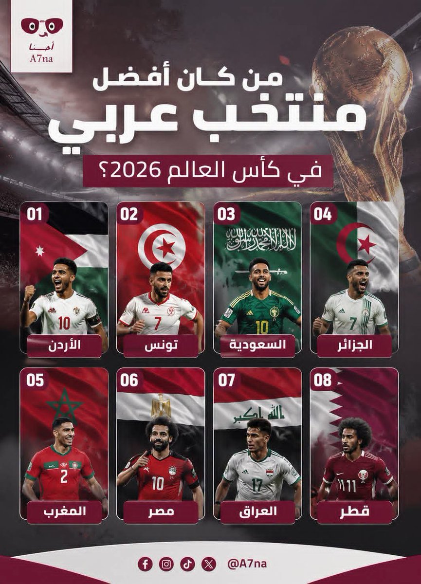 A7na6's tweet photo. #استطلاع_رأي |  #شنوا_رأيكم 

من كان أفضل منتخب عربي في كأس العالم 2026؟

شاركنا رأيك في التعليقات ⚽️ 
#تونس #A7na #وين_الأخبار_وين_أحنا https://t.co/p67O3R84sK