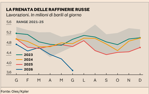 dorinileonardo's tweet photo. Lavorazioni nelle raffinerie russe
Via Sole 24 Ore https://t.co/XXIOcHOruz