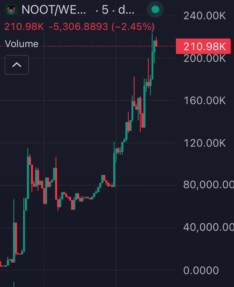 TheDefiApe's tweet photo. Send the $noot 🔥 https://t.co/A0Zwu0JeFP