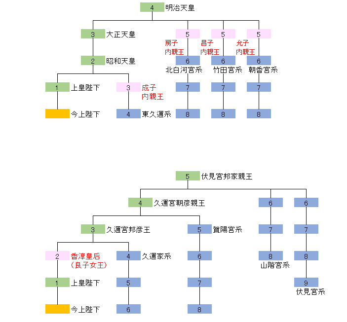kuebiko_3's tweet photo. 民法の「親等」概念を適用するならこうなる https://t.co/3JGQb9InNl