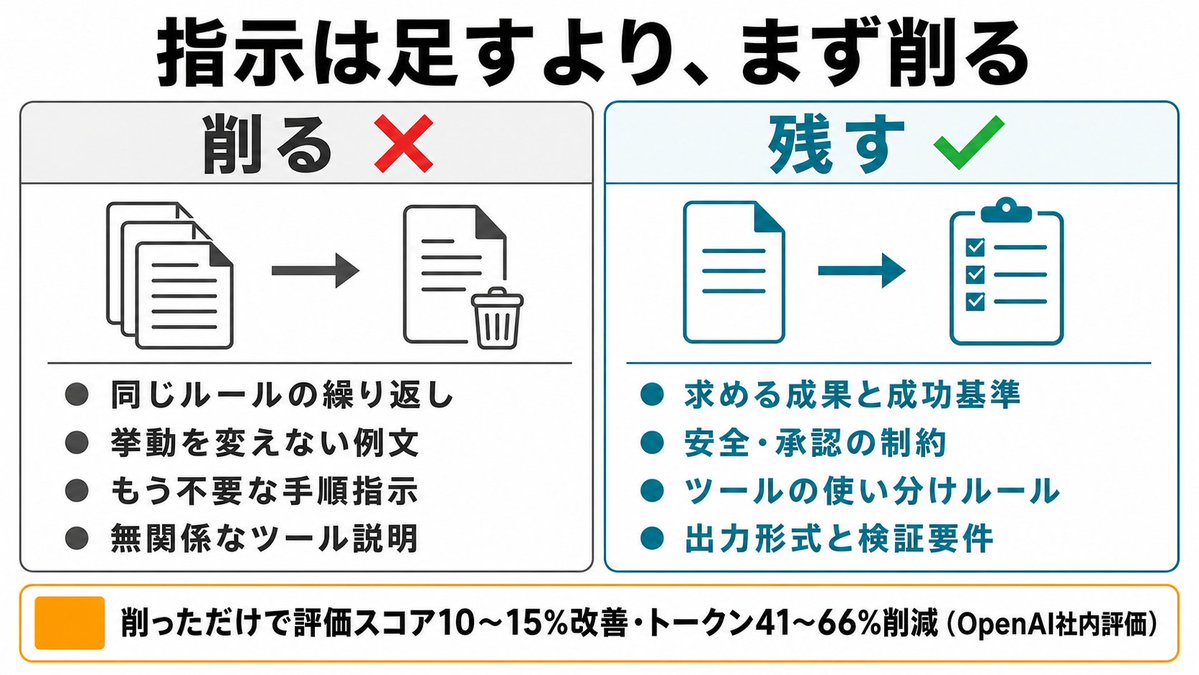 SuguruKun_ai's tweet photo. 1. まず削る

GPT-5.6は指示を足すより削る方が効く。

削る対象：
・同じルールの繰り返し
・挙動を変えない例文
・不要になった手順指示
・無関係なツール説明

OpenAI社内評価では、削っただけでスコア10〜15%改善、トークン41〜66%削減。矛盾した指示は「不足」より悪い。 https://t.co/eCdtGXqhTj