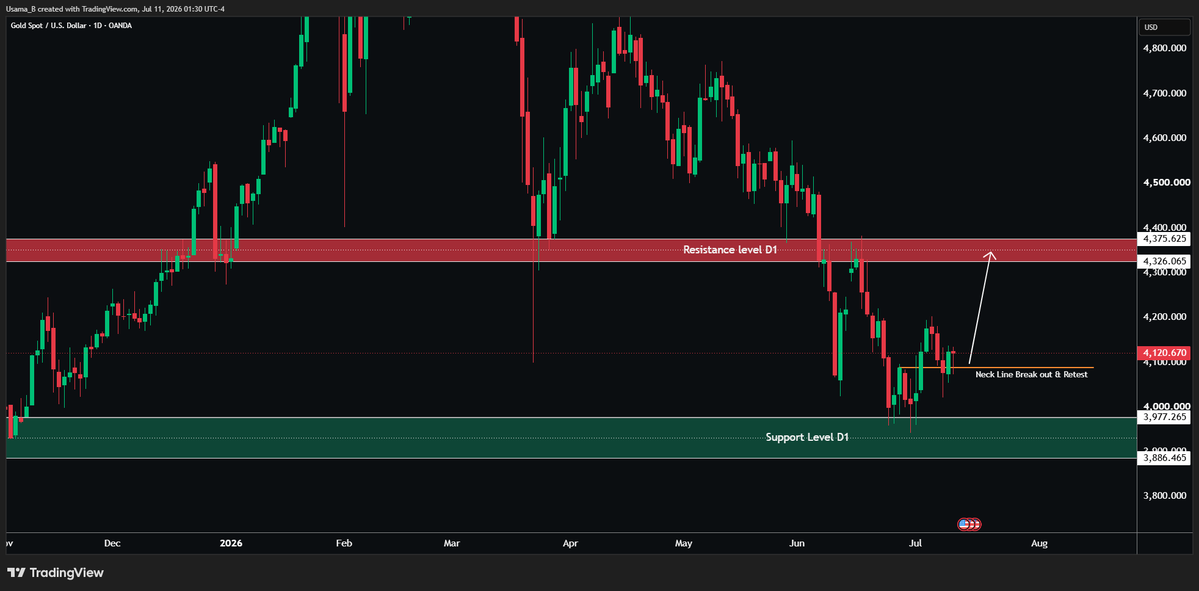 Samiull40716497's tweet photo. 🚨 Gold is approaching a make-or-break moment, and I believe this week could deliver one of the biggest directional moves we've seen in a while.*After bouncing from a major daily support zone, price is now testing a long-term descending trendline while approaching a key resistance area around 4326-4375. This isn't the place to guess the next move—it's where patience matters https://t.co/75jqE2ii4G plan is simple: I'm waiting for confirmation. If Gold breaks above the trendline, retests it successfully, and buyers step back in with strong momentum, I'll be looking for upside targets around 4200, then 4300, with the major daily resistance zone as the final objective.On the other hand, if price fails to break and gets rejected again, I'll stay out and wait for fresh bearish confirmation. There's no reason to force a trade when the market hasn't made its https://t.co/mjmUX23iMw thing I've learned over the years is that the biggest opportunities usually come after periods of consolidation. The market builds liquidity, traps impatient traders, and then explodes in one direction.This week isn't about predicting where Gold will go. It's about being ready when the market finally shows its hand.What's your bias this week? 📈 Bullish breakout or 📉 bearish rejection?#Gold #XAUUSD #Forex #PriceAction #TechnicalAnalysis #Trading #DayTrading #SmartMoney #ICT #SMC