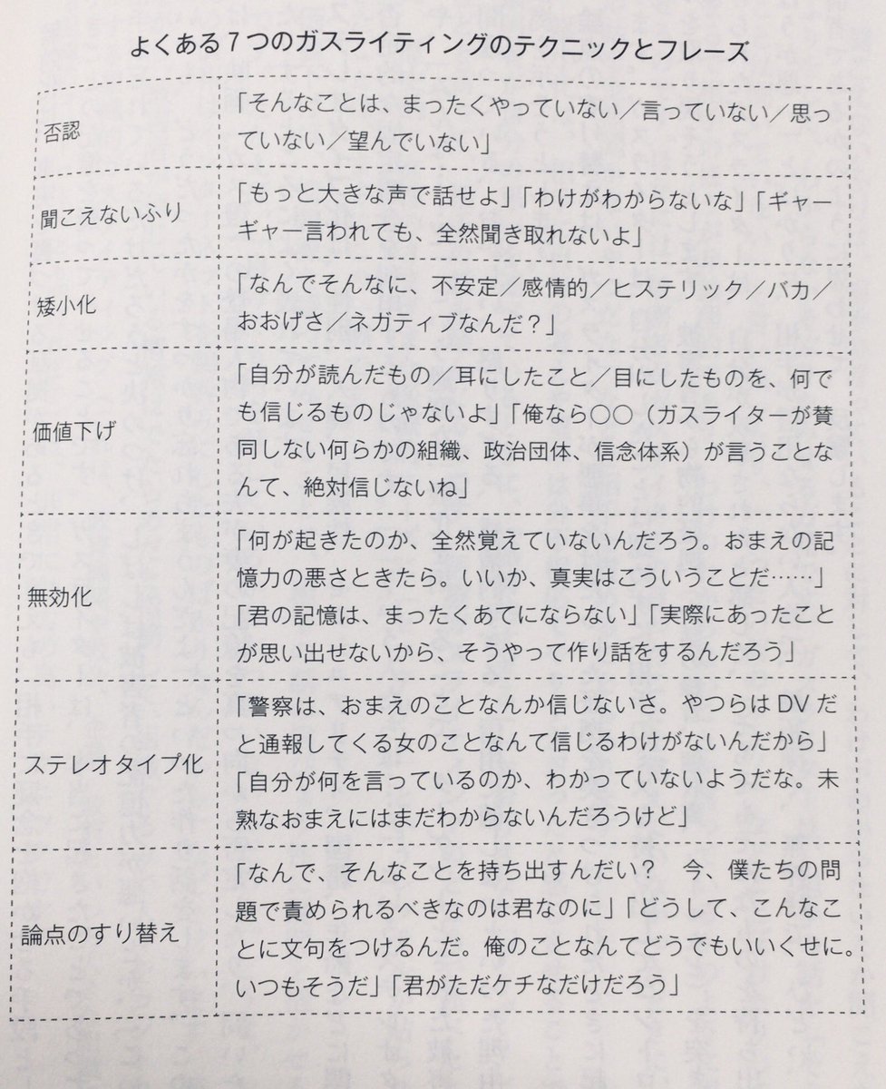 honnoinosisi555's tweet photo. 自分でも言ってしまっていないか、チェック。

よくある7つのガスライティングのテクニックとフレーズ。
（参照:アメリア・ケリー著、野坂祐子訳『ガスライティングという支配』日本評論社、P24） https://t.co/kKYx3RCONh
