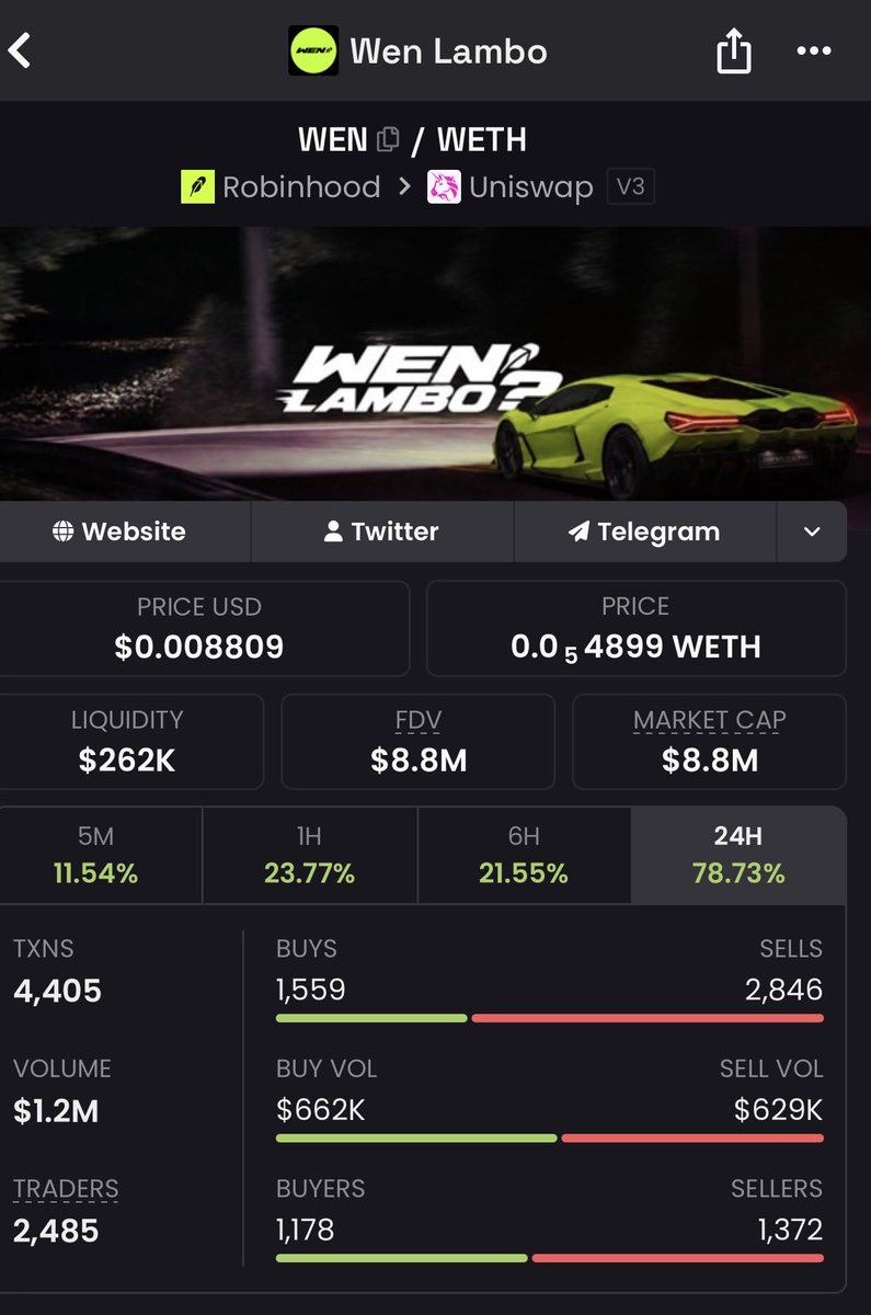 Jonnklein's tweet photo. It’s great to wake up to chats like this LFG! 🚀

We’ve just hit a new ATH, and now we’re pushing toward a market cap above $10M!

$WEN

The team has also applied for the fast-track listing with @CoinMarketCap. So much is happening behind the scenes, and we’re just getting started! 

0xA80eb66b3E0CF66ccB46f8b8C9e7ff5803eEb820

https://t.co/ByGbF4JAoW