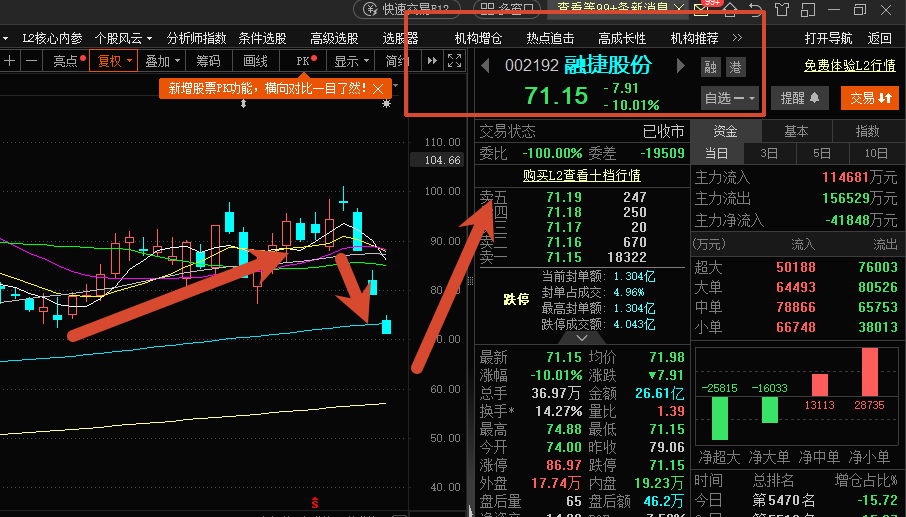 stevenkim24's tweet photo. 融捷股份   巨人网络

天赐材料与融捷股份两家公司业绩预增表现说明锂电市场大概率要回暖了！可以开始布局

巨人网络，市场有硬件转软件的趋势，个股前软件核心，近期资金持续流入，表现承压，可以博弈 https://t.co/omeAjrYSED