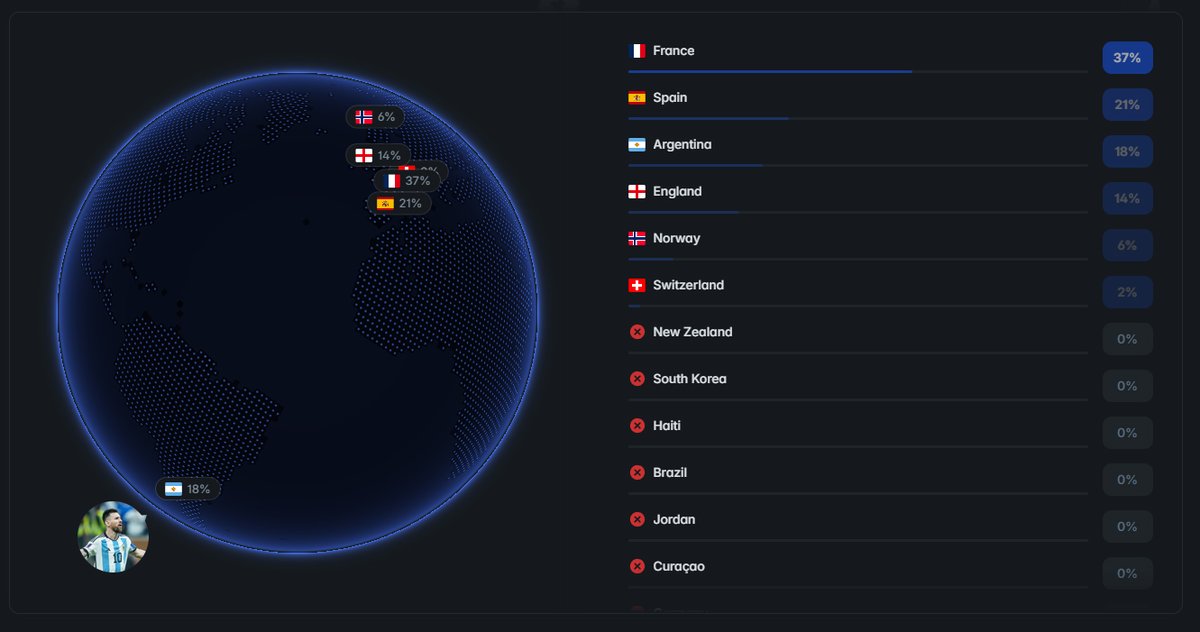 MessiGohome's tweet photo. People will be surprised to find that Messi is challenging the entirety of European football; the World Cup stage is "Messi vs. Europe" and "Messi vs. the Northern Hemisphere." https://t.co/9031lDTxkh