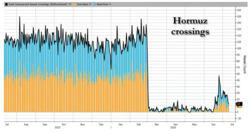 Barchart's tweet photo. Strait of Hormuz Traffic is plunging again 📉 📉 https://t.co/dMN91oa4y4