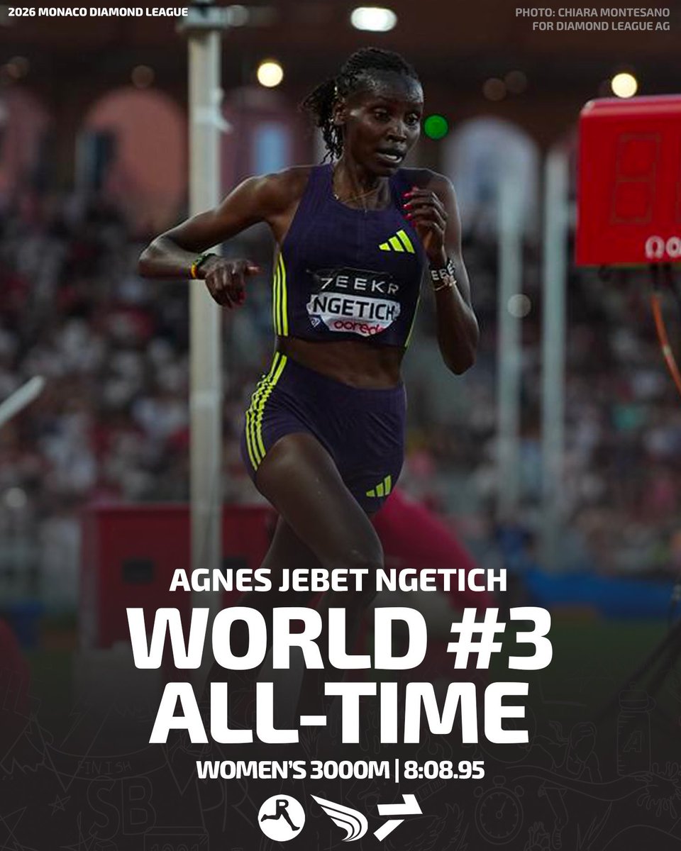 WilliamsRuto's tweet photo. Well done Agnes Jebet Ng'etich for outstanding victory in the women's 3000m at the Monaco Diamond League. 

Ng'etich's remarkable time of 8:08.95, the third fastest in history, is a testament to Kenya's enduring excellence in athletics.

Congratulations also to Simon Koech on winning the men's 3000m steeplechase and Edmund Serem for securing third place. 

Thank you for being Kenya's good ambassadors on the global stage.