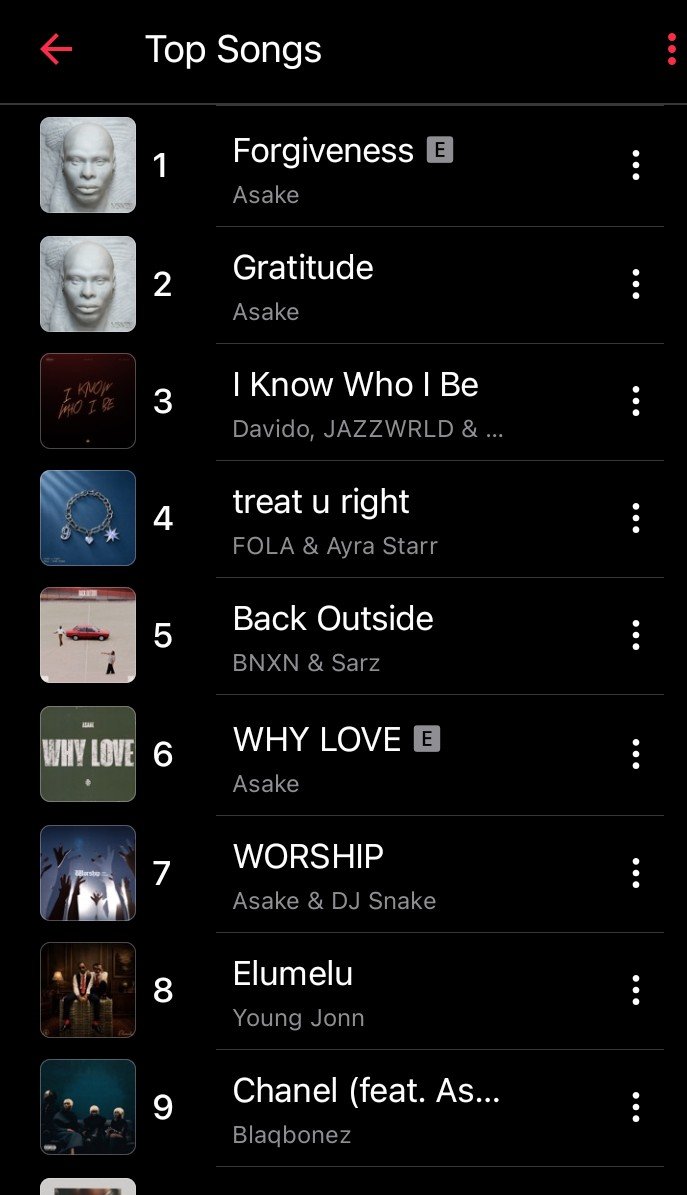 DaVidoCharts's tweet photo. “I Know who I Be” Return back to Top3 on Nigeria 🇳🇬 Apple Music Top songs Chart. https://t.co/8KXuwyJ3W0