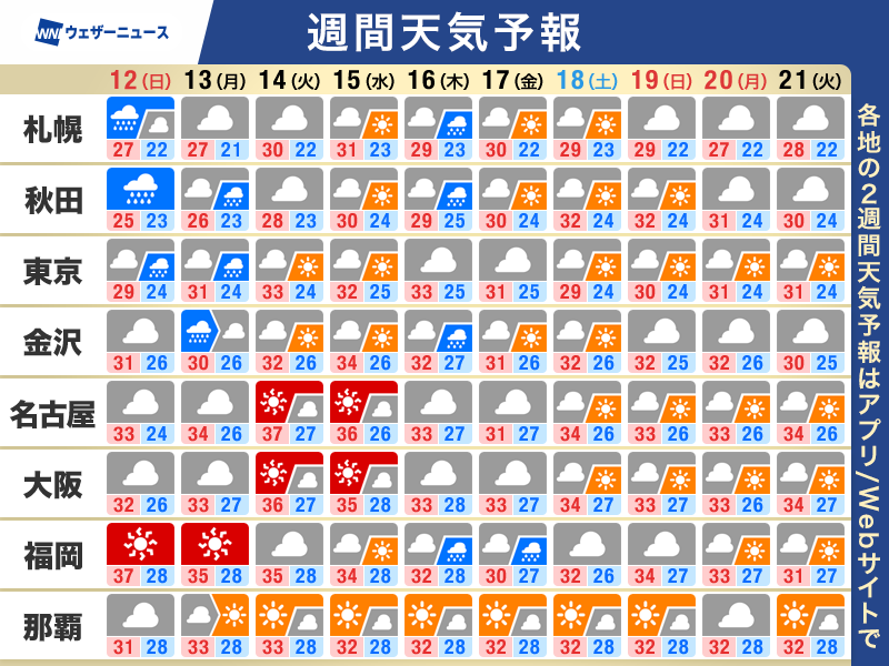 wni_jp's tweet photo. 【週間天気予報】この先の天気のポイント
・局地的な雷雨の可能性
・週後半は日本海側を中心に雨
・夏本番の暑さ　熱中症対策を万全に
▼詳しくはこちら
https://t.co/HhWCPubxcx https://t.co/wHCbjFechi