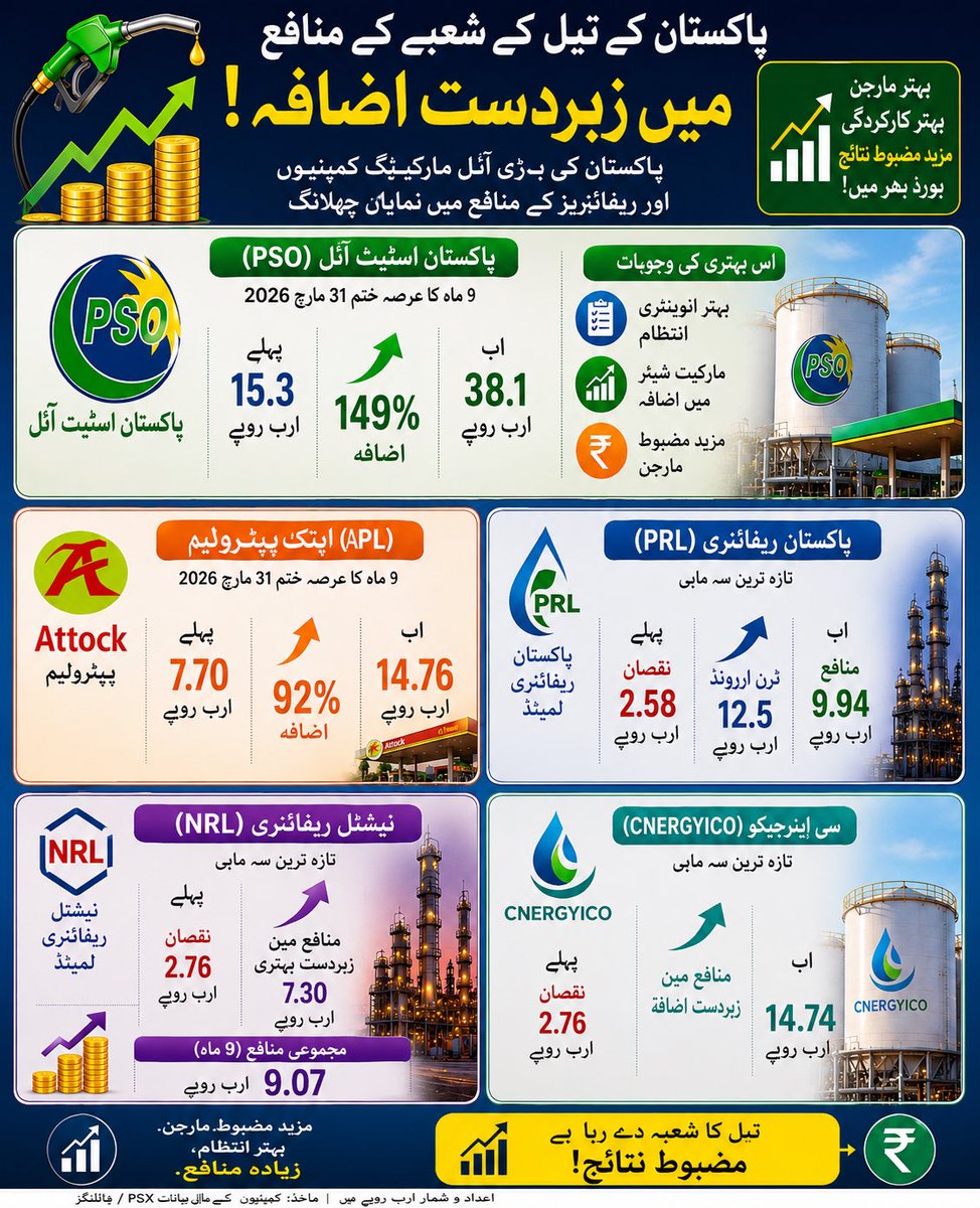 RShahzaddk's tweet photo. سعودیہ نے اسی ہفتے تیل کی فئ بیرل قیمت گیارہ ڈالر کم کی ہے کل بھی عالمی مارکیٹ میں تیل سستا ہوا مگر شہباز شریف حکومت نے جنگ کا بہانہ بنا کر چودہ روپے لیٹر پیٹرول بڑھا دیا ہے پاکستان پہلے بھی سستے تیل کا فائدہ غریب عوام کے بجائے آئل مافیا کو پہنچا رہا تھا 
شہباز شریف عوام دشمن اور الیٹ نواز ہیں