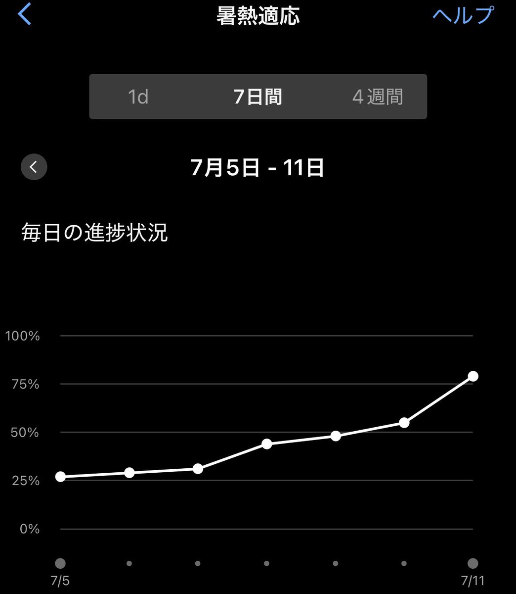 ebato's tweet photo. 駒沢公園へ🏃‍♂️
今日は暑くて苦労すると思っていました💦

1.5km辺りから辛さを感じ、3周6kmちょっとを5:01/kmペースで走り、終わった感覚😅

1周 x 2回を追加した後、ジョグに切り替え。

暑くなっただけで辛い😢
暑熱順化は進んだ模様😊 https://t.co/ILv7U09FSM