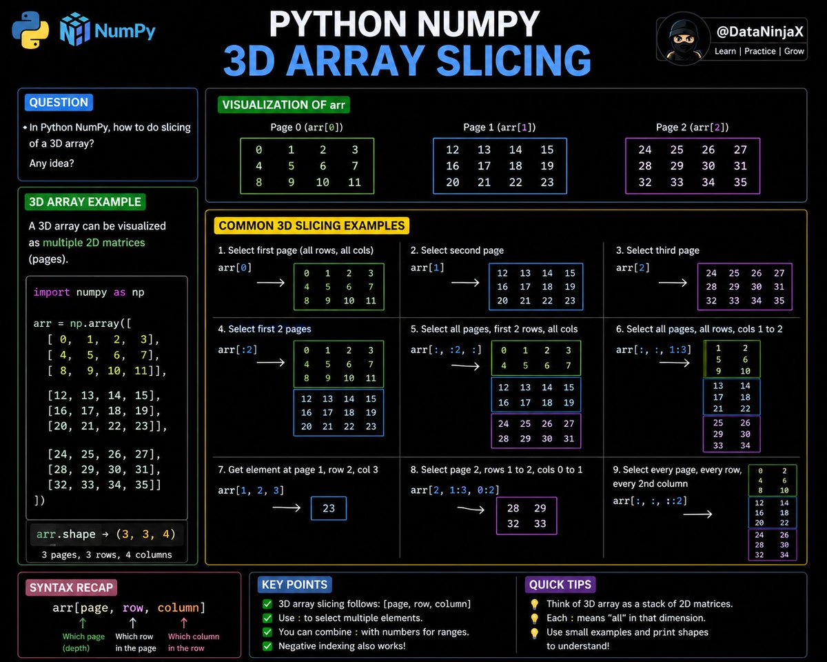 DataNinjaX's tweet photo. How do you slice a 3D array in Python using NumPy? Share your approach in the comments! 👇🐍
#Python #NumPy #DataAnalytics #Coding #LearnInPublic https://t.co/EKNZiN9vju