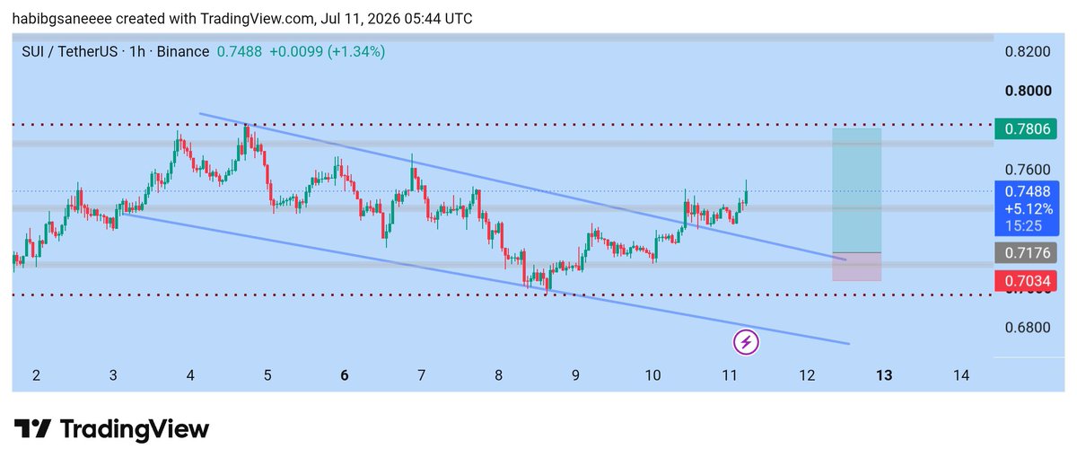 HKokiCryptoLab's tweet photo. #SUI #SUIUSDT #Crypto #Trading #PriceAction #Altcoins #TechnicalAnalysis #Binance #SuiNetwork
​$SUI is flashing a clean intraday breakout on the 1-hour chart! After grinding down for days, the buyers have officially stepped in and broken the trend. 📈
​Is this the start of a quick rally back to the local highs? Let’s break down the setup in this quick thread 👇
​#HKokiCryptoLab