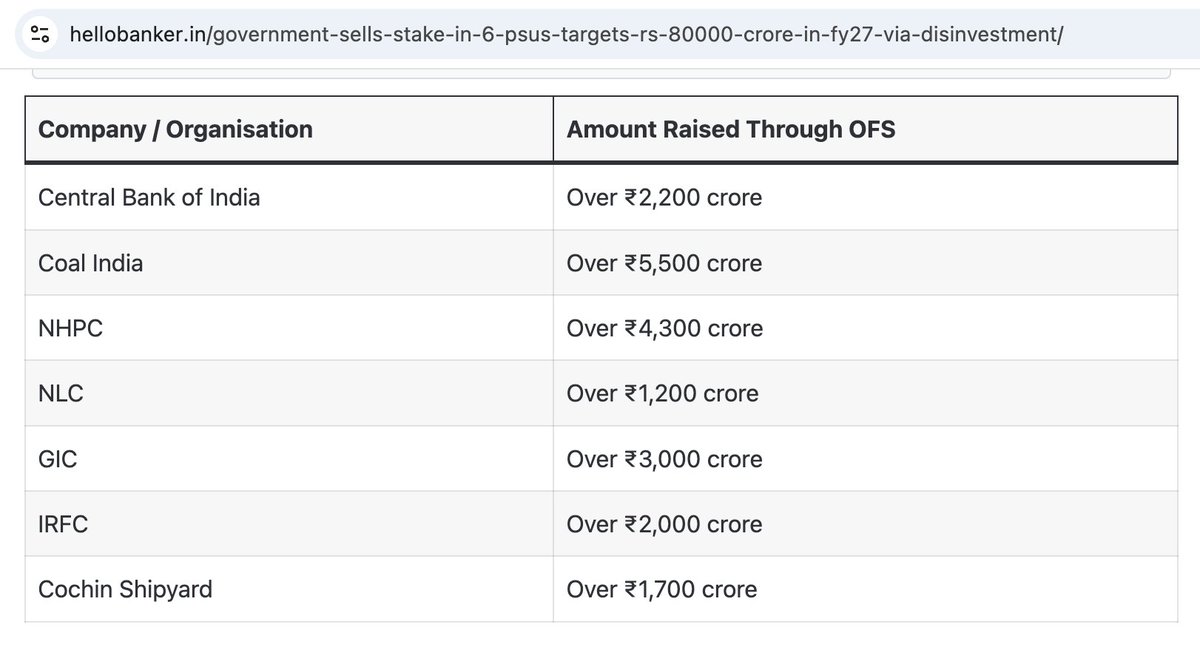 Hellobanker_in's tweet photo. In last 3 months, the Central Government has sold stakes in Central Bank of India, Coal India, NHPC, NLC India, General Insurance Corporation (GIC) and Indian Railway Finance Corporation (IRFC), raising around ₹20,000 crore. https://t.co/B2BcSkVP55