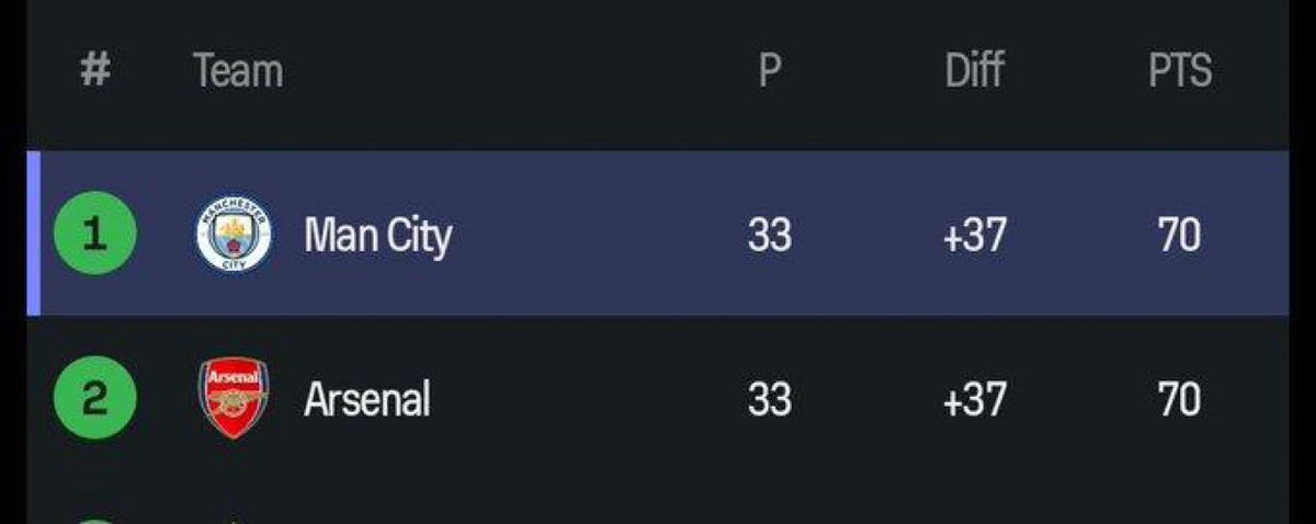 BreezyKirsten's tweet photo. “Arsenal has bottled it. Manchester City aren’t losing any game from now”🤡😂 https://t.co/6kt5MyuX8f