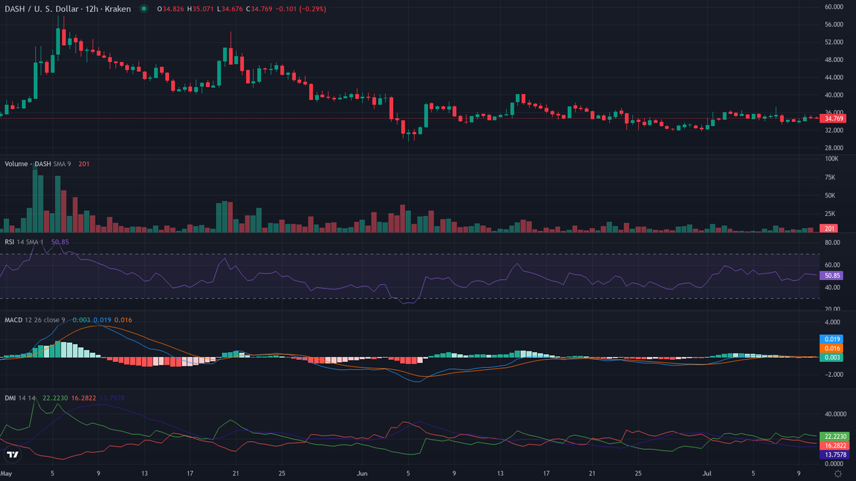 cryptolevier's tweet photo. #Altcoins πͺ OUCH FACT $DASH (@Dashpay):
From $1493.59 ATH Dec 2017 now $34.78 (-97.7%) $DASH still runs Masternodes for instant ChainLocks payments since 2014!
π #CryptoFact https://t.co/dwHrqZbkzr