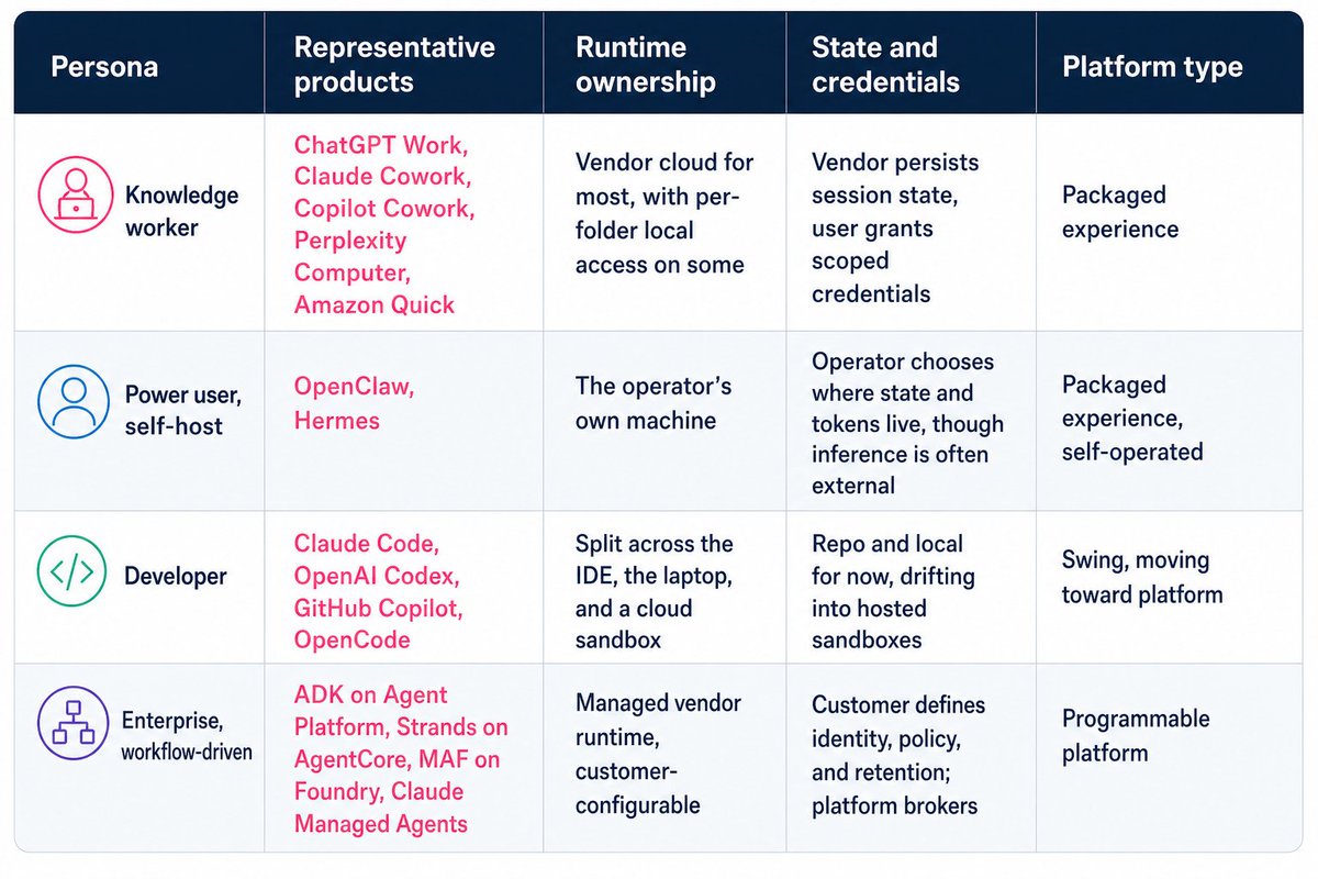 janakiramm's tweet photo. AI agents can be classified into four types based on the user persona. 

This persona-based approach abstracts four things: where execution runs, where state is persisted, how authority is delegated, and where policy is enforced.

Read my latest article for a deep dive into the classification - https://t.co/UBwsv30PiJ
