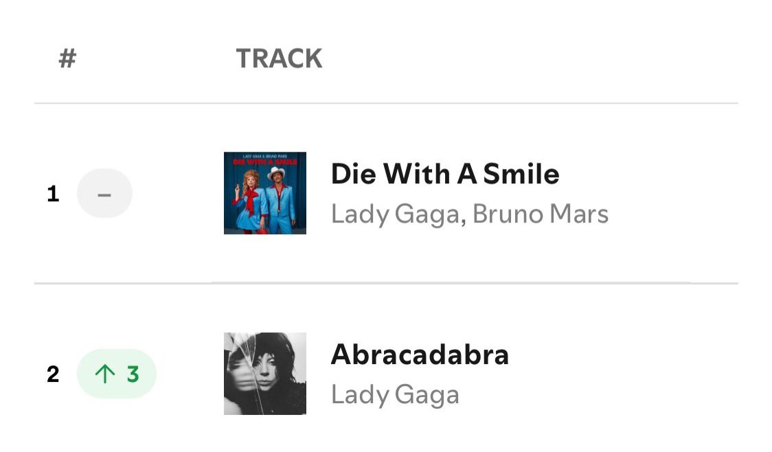 MonsterDani's tweet photo. @khalifaahmedju Você é doente mesmo né? Como que ABRACADABRA não é hit sendo que a música pegou #2 global com 8.5M? Hoje a música tem mais streams do que TEXAS HOLD EM que pegou #1, então ela também não é HIT? Você é tão fracassado que precisa inventar fake pra atacar a Gaga, que humilhação... https://t.co/Xovddl0pS6
