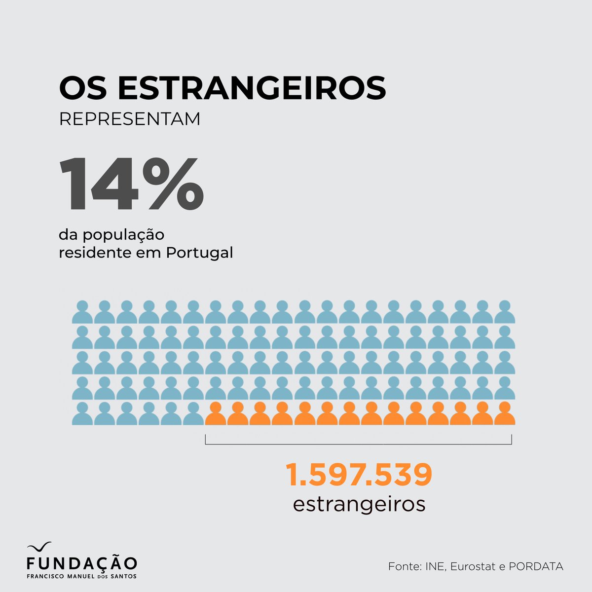 ffms_pordata's tweet photo. A população residente em Portugal atingiu um número recorde com a subida do peso dos estrangeiros.  
 
No país há hoje 11,4 milhões de pessoas, 14% das quais têm outra nacionalidade. A população está cada vez mais envelhecida e só as mães estrangeiras têm travado uma quebra ainda mais acentuada nos nascimentos.  
 
Conheça a infografia baseada em dados reunidos pela Pordata para o Dia Mundial da População, que hoje se assinala: https://t.co/1HhsYiTvE9