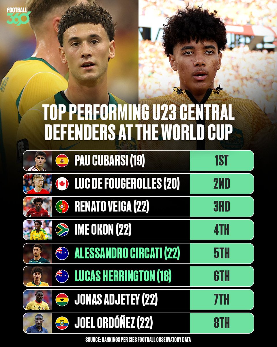 football360au's tweet photo. TWO Socceroos have been named among the best young defenders at the 2026 World Cup 🌟🇦🇺👏

The latest data out of CIES Football observation ranks Lucas Herrington and Ale Circati among the top eight U23 centre backs to have feature at the tournament.

Australia’s defensive duo of the future 💪