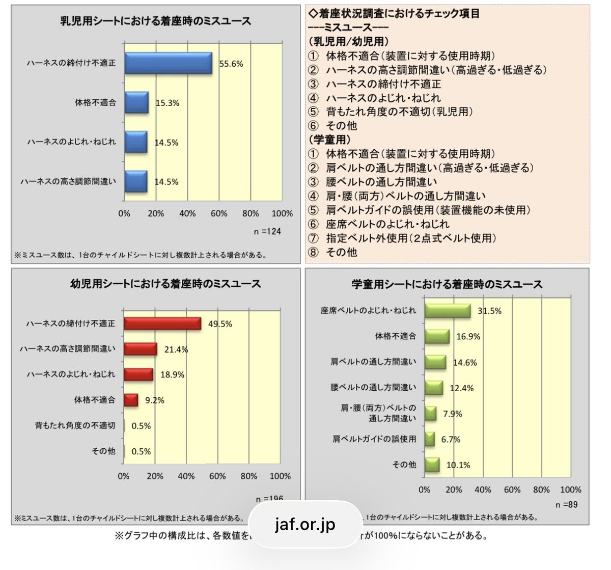 CRS81464885's tweet photo. 2025年度のチャイルドシート使用状況全国調査における、着座状況の調査結果です。

全体の44.4%、使用されている方のおおよそ半数が、ミスユースという状況です。

そのさらに半数が、ハーネスの締め付け不適正です。

大切なお子様を守るためにも、今一度ご使用状況をご確認ください。 https://t.co/vKMEjfzk9V