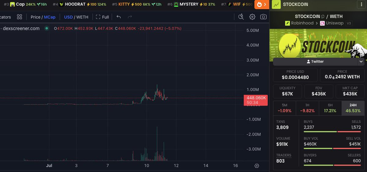 hustlindude's tweet photo. I don't know... maybe I'm wrong.

Took my initials out and I'm only riding the moonbag now.

Didn't sell the top, but I still think $STOCKCOIN is going to rip so hard from here.

Let's see. https://t.co/id0q41K74W
