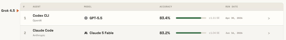 antigma_labs's tweet photo. Grok 4.5 in ante is such a beast! 
In our own independent tb 2.1 eval, it is both the fastest and smartest, beats both Fable 5 and GPT 5.5 in their own native Harness and the cost is even lower than GLM 5.2. 🫡