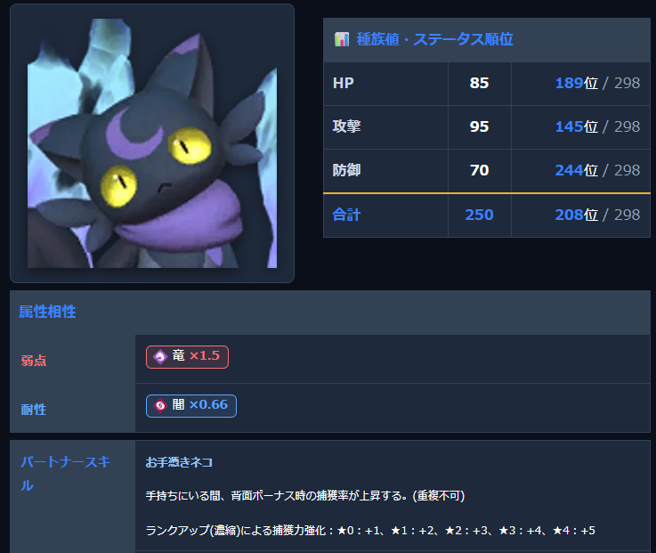 palworld_lab's tweet photo. 🚩ニャンシーの捕獲力増加が強い。

・序盤エリア夜🌙に出現
・背面ボーナス時の捕獲率上昇
　→★4で1つ上のスフィアくらいの性能へ
　→格上を捕獲する際に便利！
　→寝ている相手に背面ボーナスを狙ってみるギャンブルも夢じゃない！？

🔽生息地などの詳しい詳細はこちら！
https://t.co/aE6LPqtdbk