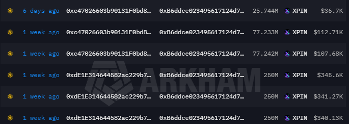 MarkNN_1's tweet photo. i wouldn't sell $xpin if I were you 🧵👇

a week ago, an $xpin cluster had transferred ~935m $xpin (~$5.68m) accounts for 3% of the supply to a fresh wallet

> 0xB6ddce023495617124d7d83f0fBFedF8a9A9B7ed

this cluster has now controlled ~42% circulating supply and still hold https://t.co/wiI11cAOWy