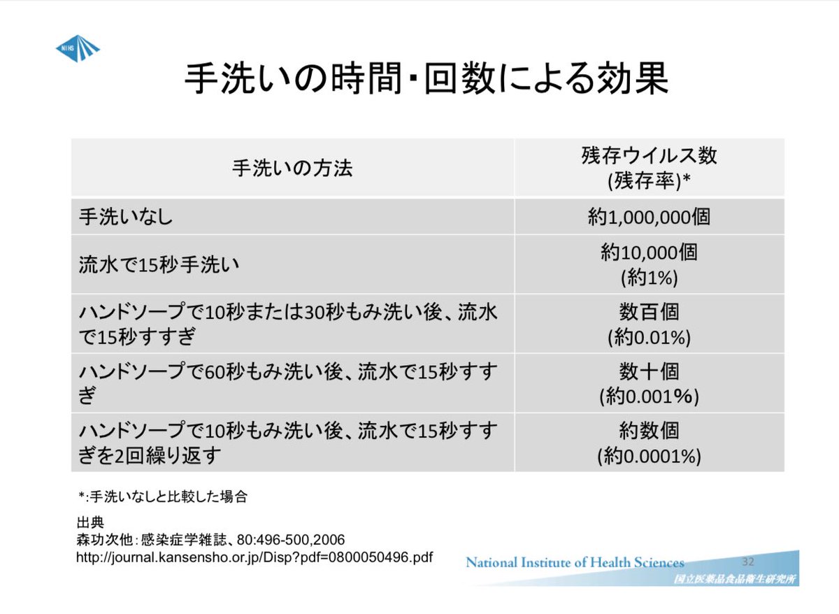 medical_for_all's tweet photo. 増える前からマスク着用しておくのが大切なのです、もう夏の流行が見えてます。

場所によっては手足口病も大変でありましょう、これも「無症状の感染者の飛沫」はなかなか言う方は少ないですが要注意です。

大人の手足口病、つらいですよ。
帰宅後はじっくり石鹸流水で手洗いを石鹸15秒流水15秒ずつ2セットで。