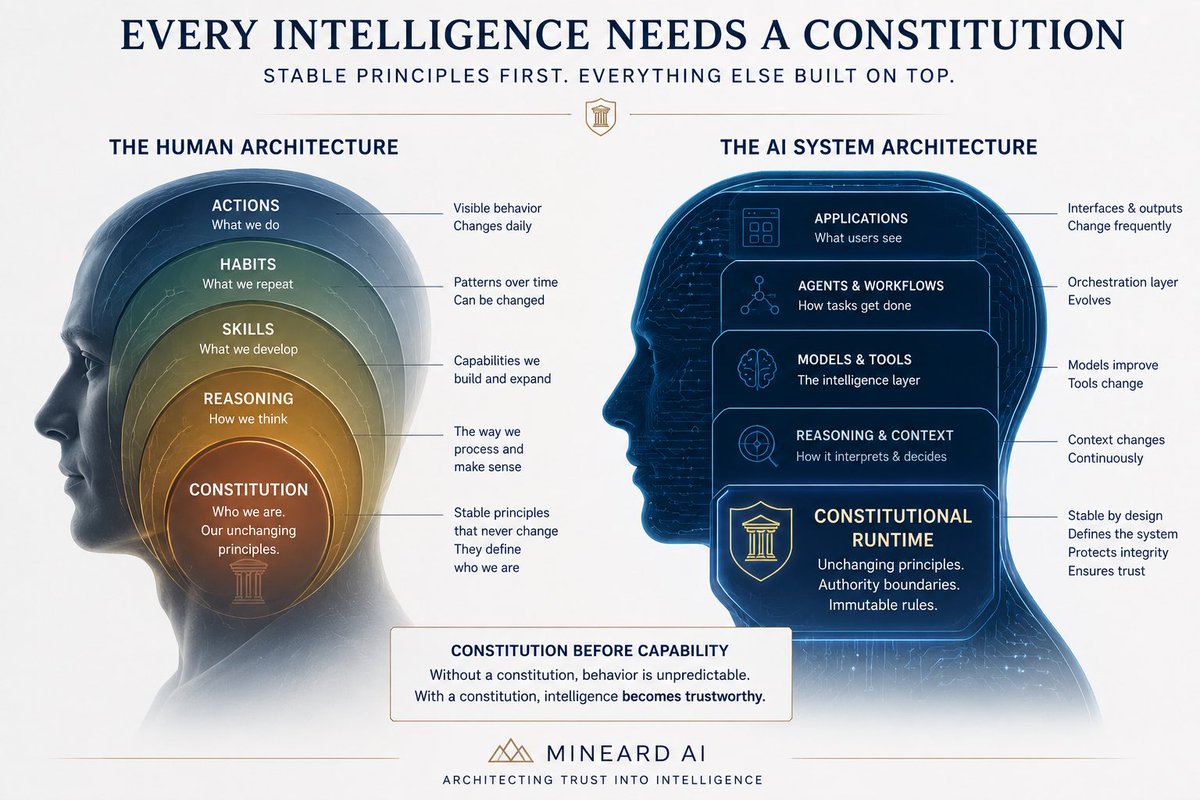 minzuto's tweet photo. #ConstitutionalAI https://t.co/Pm84HckPwZ