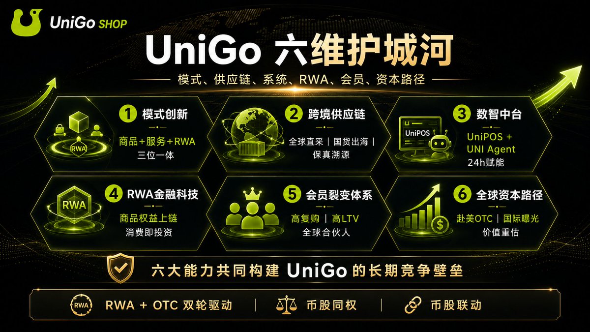 NewBitex's tweet photo. π UniGoβs six-dimensional moat is building long-term competitive strength.
Business model innovation, cross-border supply chains, intelligent operations, RWA fintech, membership growth, and global capital pathways together support UniGoβs long-term expansion.
#UniGo #RWA https://t.co/B6L5uBY2gu