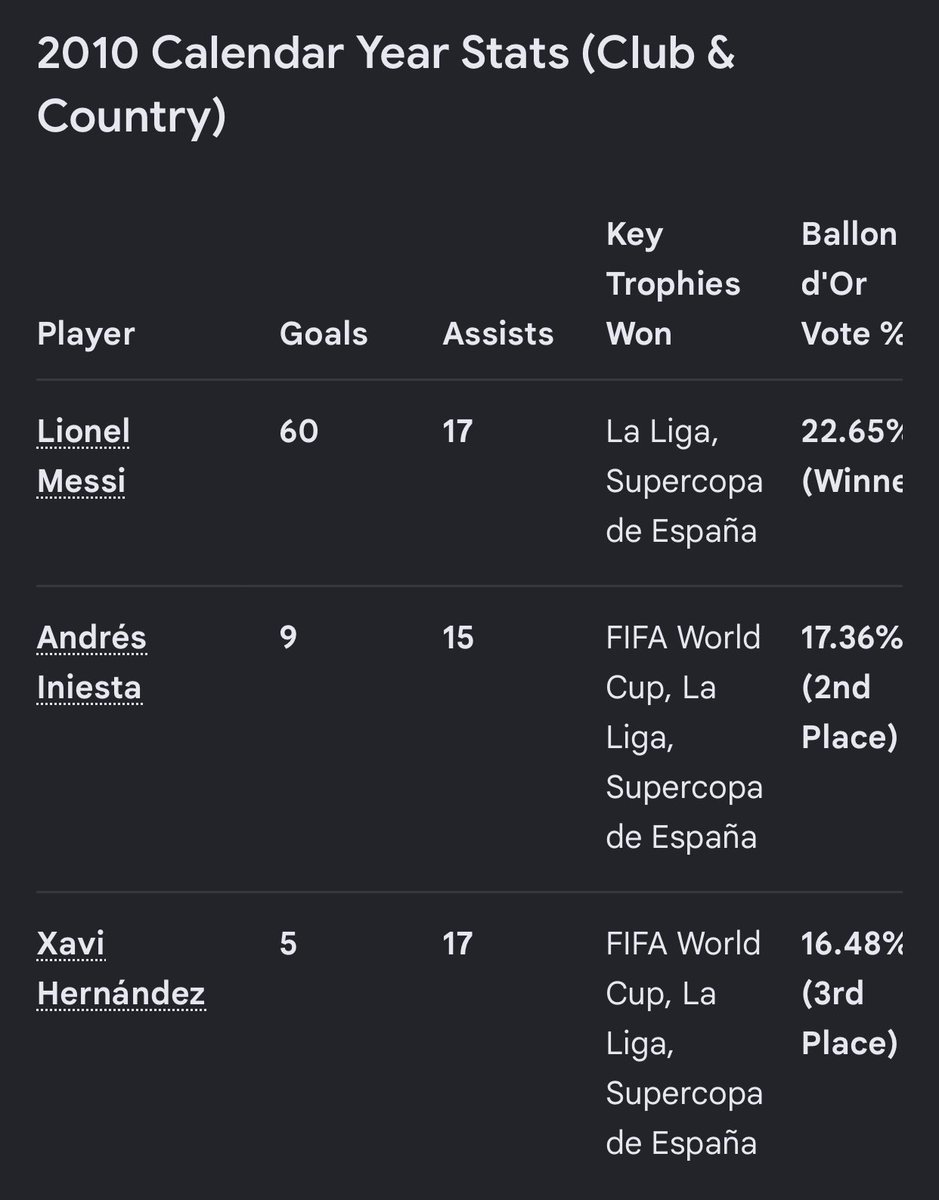 Justin10dinson's tweet photo. @GodKennard @Man__Of_Faith These are not the same. Messi also won golden ball and silver boot (1 goal away from golden boot). Xavi/Iniesta didn’t win golden ball and stats unfortunately never favored midfielders for the ballon d’or stats for goal contributions. https://t.co/u6xkqtdPuU