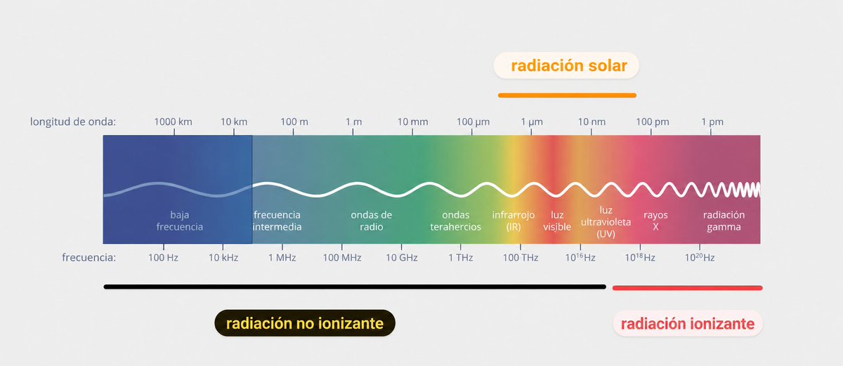JotaManifesto's tweet photo. No puedes desafiar millones de años de evolución sin pagar un precio.

Tu cuerpo espera la luz del Sol (250-3.100 nm).
No una lluvia constante de radiación en torno a millones de nanómetros procedente de dispositivos electrónicos. https://t.co/bYT8qlpVm4