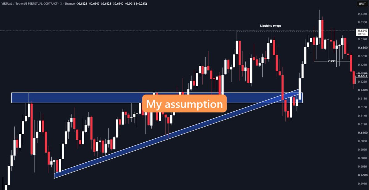 IamBTCT's tweet photo. The #1 reason why most setups don't work.

We get attached to one strategy. Then we start seeing that same setup everywhere, even when the market structure doesn’t support it. 

We assume. We force it. And we get misled. https://t.co/0PmDvtealV