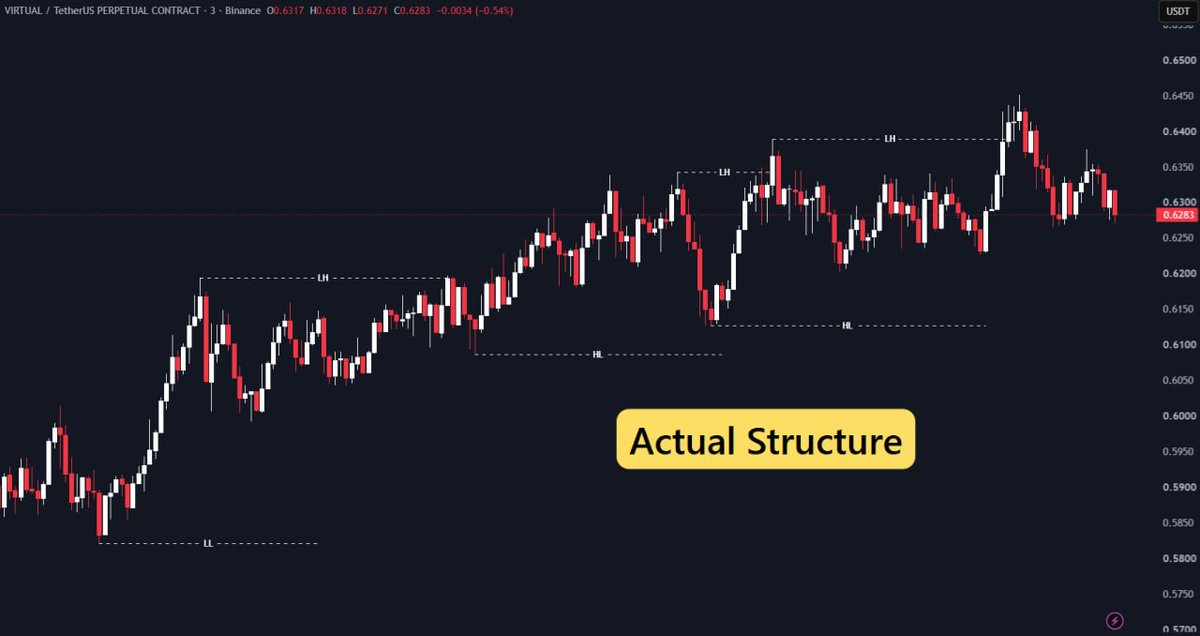 IamBTCT's tweet photo. The #1 reason why most setups don't work.

We get attached to one strategy. Then we start seeing that same setup everywhere, even when the market structure doesn’t support it. 

We assume. We force it. And we get misled. https://t.co/0PmDvtealV