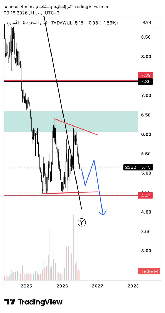 saud .. Elliottwave ⭐️ tweet media