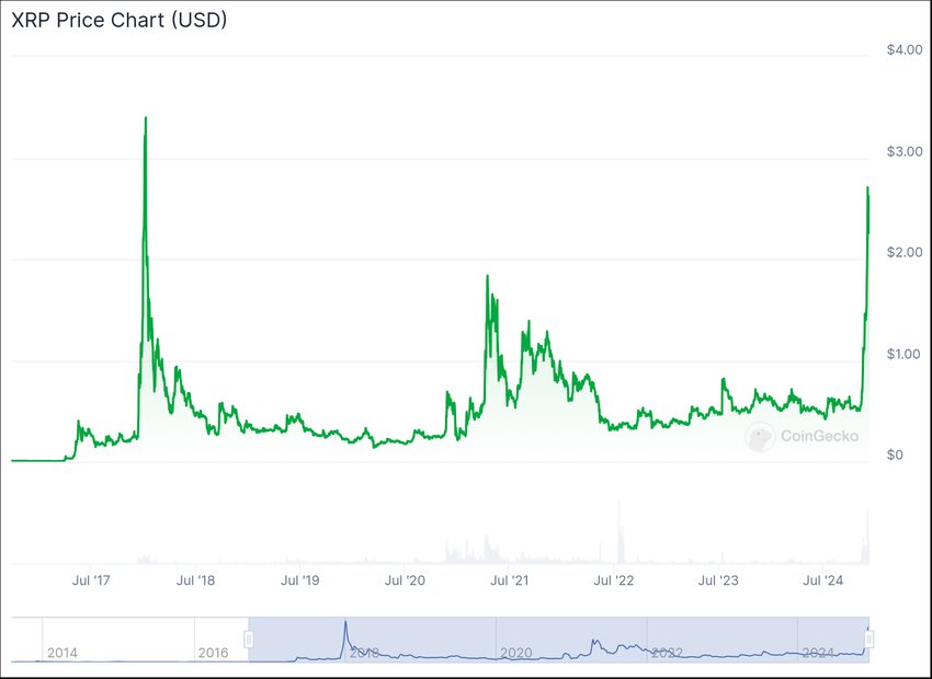 SirRobArtII1's tweet photo. In time, $XRP will leave the accumulation zone and deliver one of these vertical climbs. 

Prepare for the climb accordingly, start packing your bags here and at new lows with roughly equal amounts of money. #XRP https://t.co/Ej1TOzbtAM