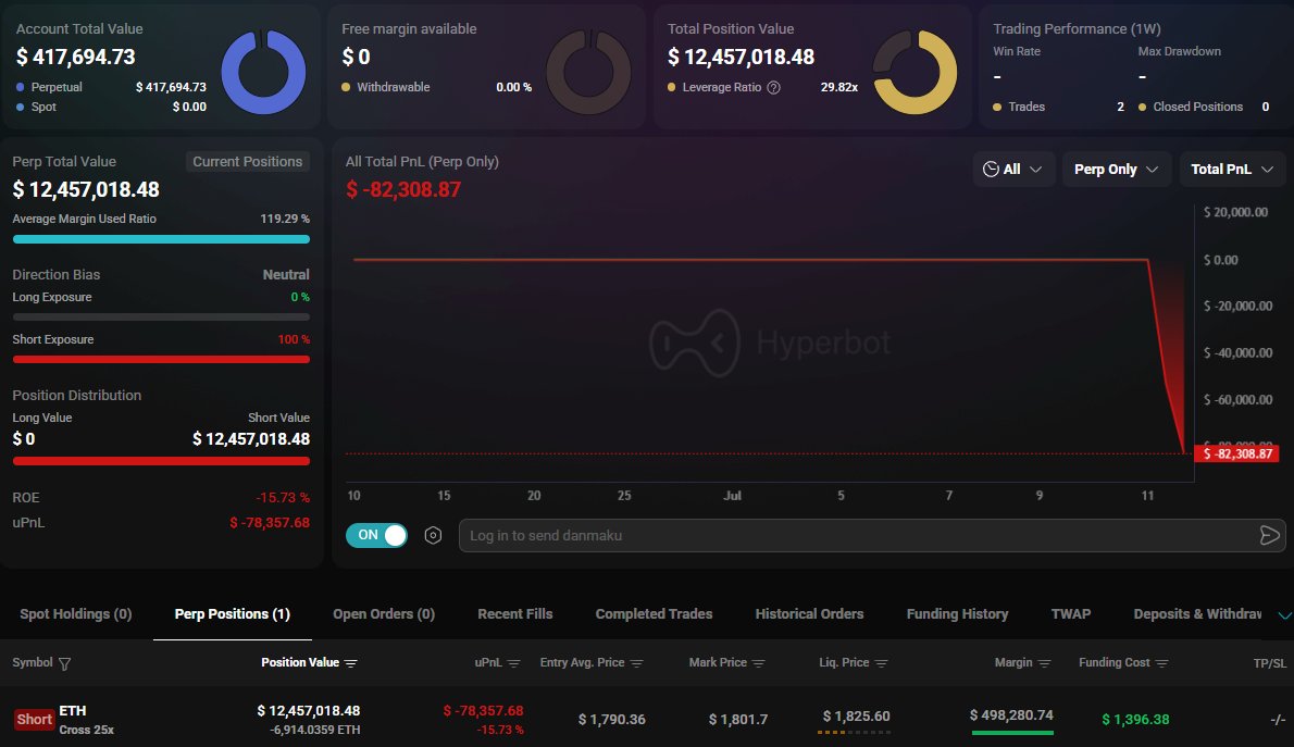 MaxCrypto's tweet photo. JUST IN:

Someone opened a $12,457,000 $ETH short with 25x leverage.

He is only $24 away from getting liquidated. https://t.co/3gqKq5EIzy