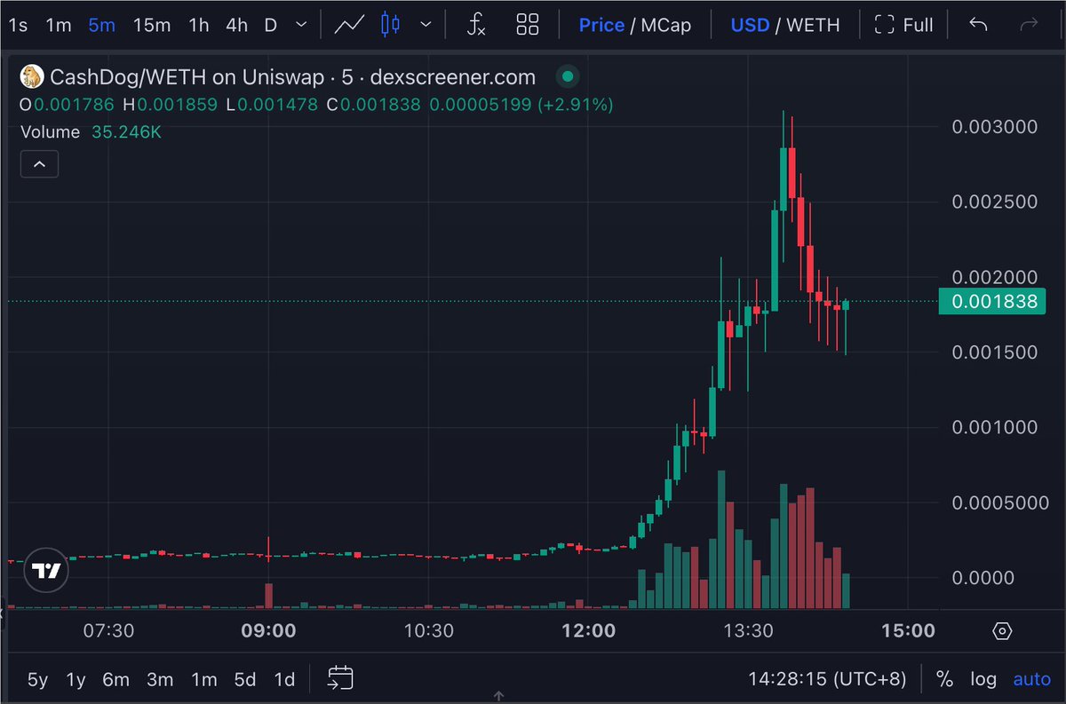 CryptoFly_fish's tweet photo. #CASHCAT 现在200M
#CashDog 现在仅仅不到2M
现金猫为龙一
现金狗至少不能丢脸
冲啊
————
0x473C2D32E28c66d7EF55a9c9f392325007366dDf https://t.co/8chXiRzgQx