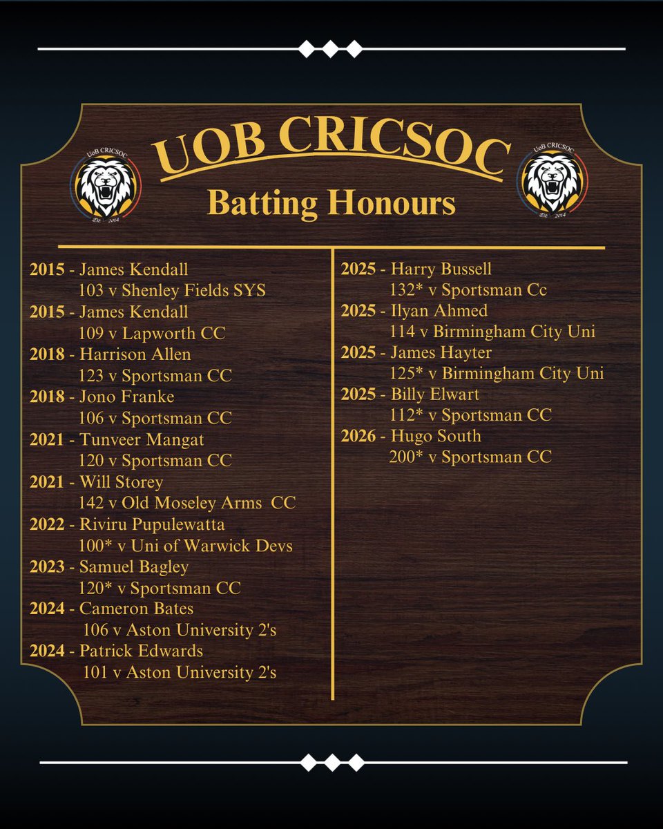 UoBCricsoc's tweet photo. Cricsoc Honours Boards updated! Huge congrats to Matt Lambert, following in the footsteps of Morgan Churcher as 2025/26 Clubman of the Year. Looking to 2026/27, congrats to Club Captain George Howes, VC Joshua Brecker and President Ollie How! https://t.co/LDBDHAMMhN