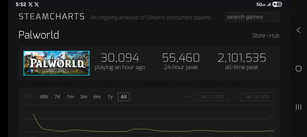 BaxterAndLunala's tweet photo. -Had over 2 million at early access launch

-Has only one quarter of that on 1.0 launch

Hmm... https://t.co/s3euzbuNiw