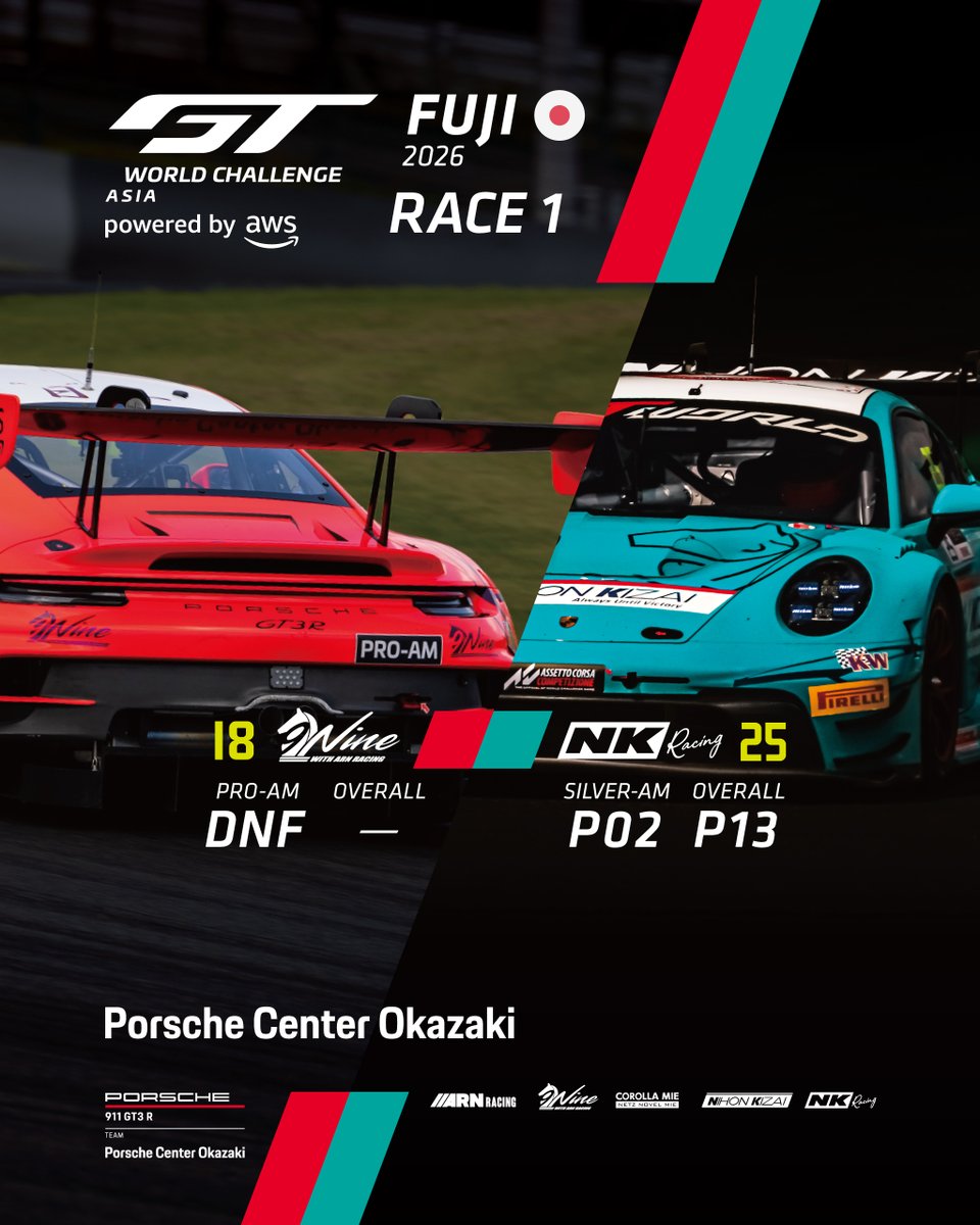 nk_racingJP's tweet photo. 🏁RACE 1 Result
#GTWorldAsia | #FUJI
#18 #NineRacing
#永井宏明 | #小高一斗
アクシデントに見舞われリタイアとなりました
#25 #NKRacing
#内山清士 | #近藤翼
Silver-Am 2位
終始粘り強い走りでクラス2位表彰台を獲得です
応援ありがとうございました!
#PorscheCenterOkazaki https://t.co/wPcr7f4ETf
