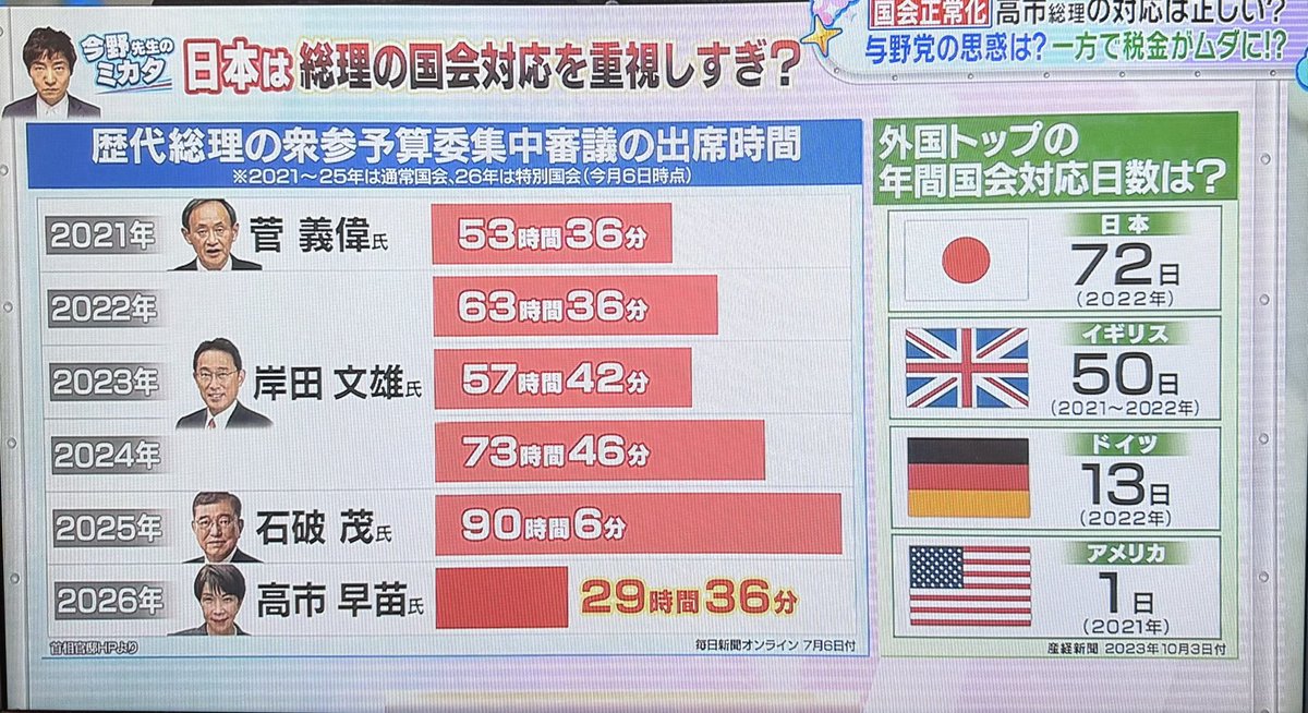 Aidomu's tweet photo. 日本は大統領制にしていか
ないといけないですよね。
政府と立法は別ですからね。

#高市早苗　#総理 https://t.co/BB22LegJrc