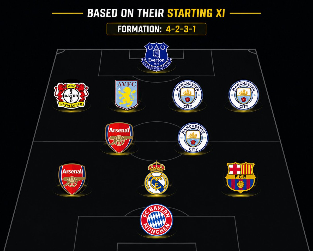 Dagreatdey4you's tweet photo. Guess the country based on this starting XI. https://t.co/OSSKOKfnwa