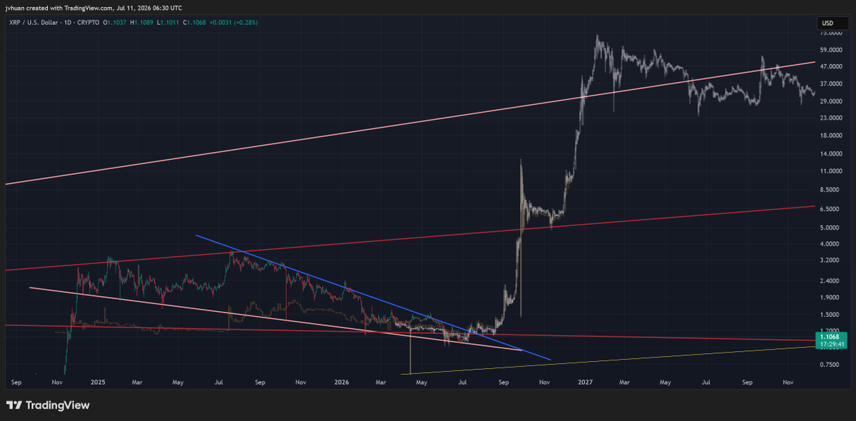 dreemeeleetooh's tweet photo. @cryptodylnews whoever made that is a moonboy scam artist. xrp is going to 60$ not 100 https://t.co/4sjqkRmMq1