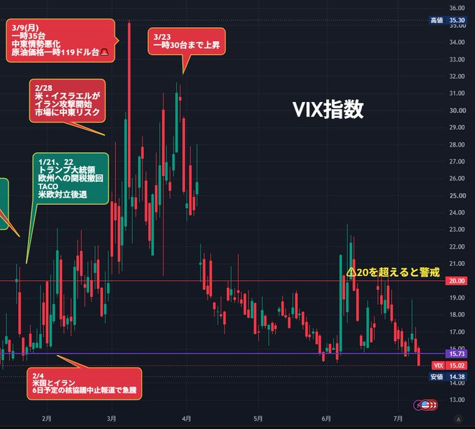 nirone__'s tweet photo. VIX指数：15.02📉1月中旬以来の低水準となりました。 一時は14台まで低下し、 市場の警戒感を示す20を大きく下回る展開。  
トランプ大統領は強気な発言を続けていますが、 秋の米中間選挙を控え、 原油高・インフレ再燃・株安につながるような全面的なエスカレートは、市場では避けられるとの見方もあります。
  そのため、VIXの動きを見る限り、 市場は**「最終的には交渉に向かう」**との期待を織り込んでいるようです。
📌 トレード戦略 📷 一時的な下落局面では、押し目買いを意識。  📷
⚠️ ただし、 ・VIXが20を超えて定着 ・原油価格や米金利が再び上昇 このような状況になれば、慎重な対応も必要です。
そして来週は**米CPI（14日）**に注目👀 
📷 予想通りインフレ鈍化なら株式市場には追い風。  
📈 一方で予想を上回れば、金利上昇への警戒から相場が不安定になる可能性もあります。
https://t.co/eYWHmXAZVR